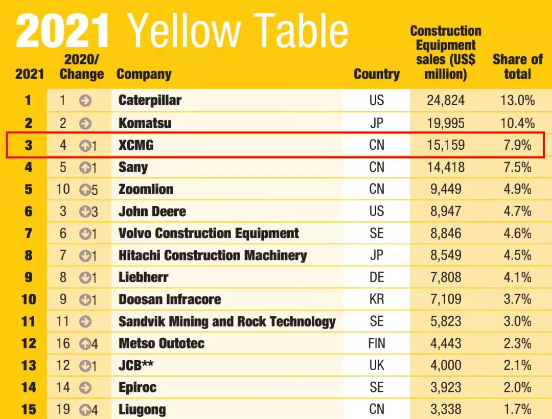 徐工一舉躍升至全球工程機(jī)械行業(yè)第三位，提前完成“一年前五、五年前三”目標(biāo)